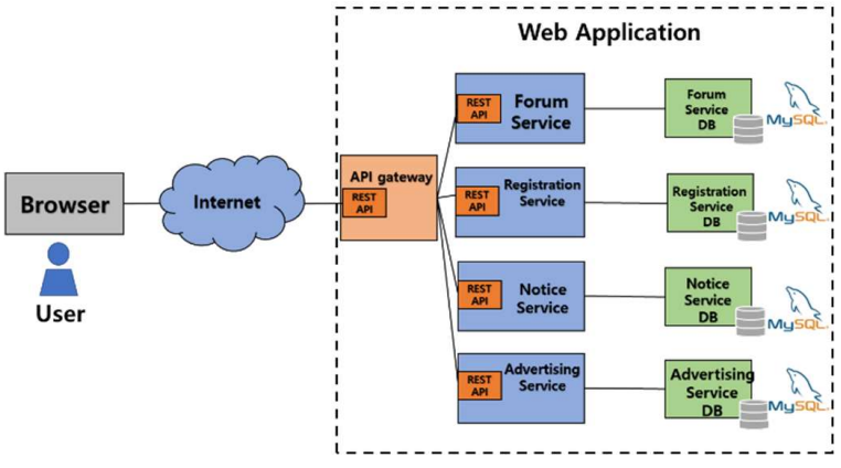 Microservice Web Application with RESTful API